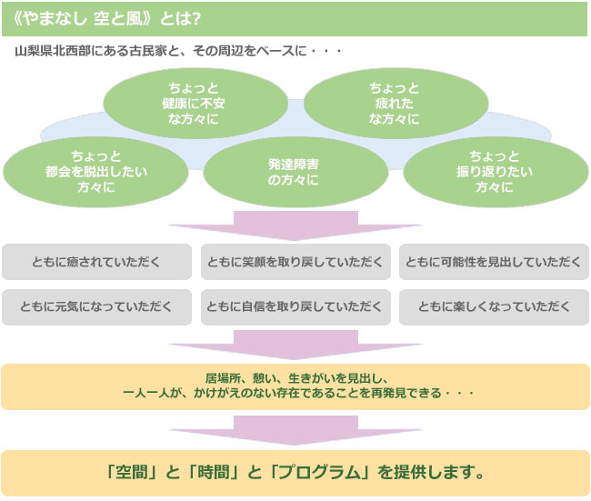 やまなし 空と風の目的